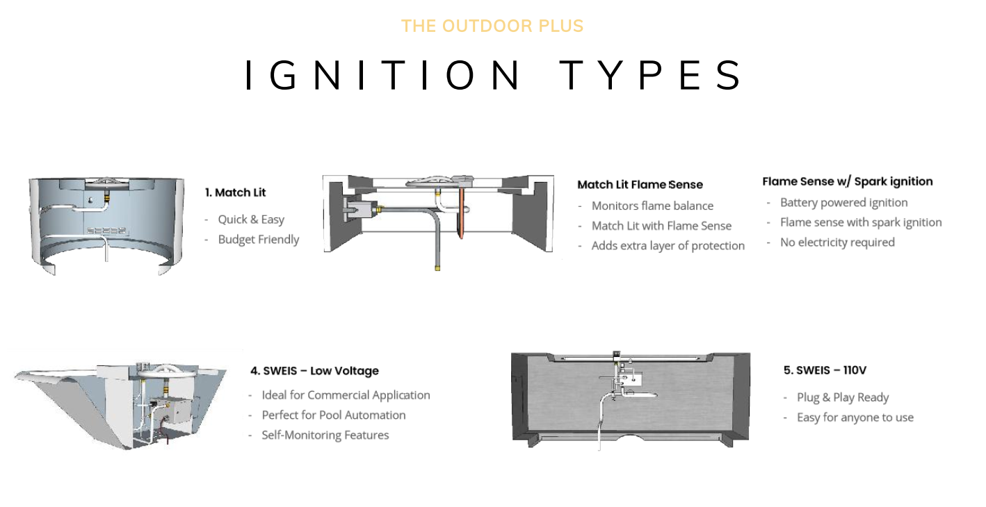 Diagram showing The Outdoor Plus ignition types, including match lit, flame sense, spark ignition, low voltage, and plug-and-play systems.