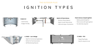 Diagram showing The Outdoor Plus ignition types, including match lit, flame sense, spark ignition, low voltage, and plug-and-play systems.